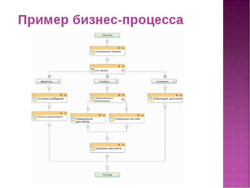 Примеры процессов. Бизнес процесс пример. Как описать бизнес процесс пример. Описание бизнес-процесса пример. Пример заполнения бизнес процессов.