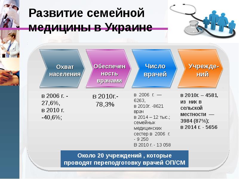 Семейная медицина презентация