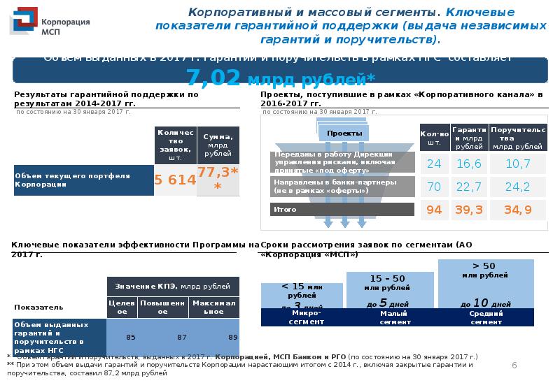 Корпорация мсп презентация