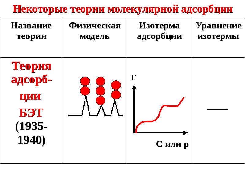 Физико химическая теория. Теория молекулярной адсорбции. Физико химические поверхностные явления. Физико химия поверхностных явлений и адсорбции. Изотерма адсорбции Бэт.