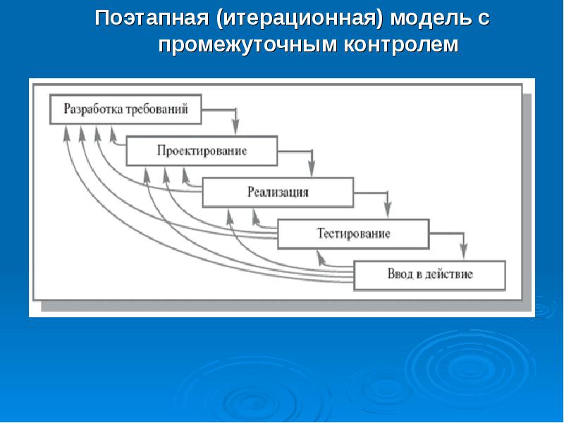 Принцип моделирования и информационно компьютерной поддержки