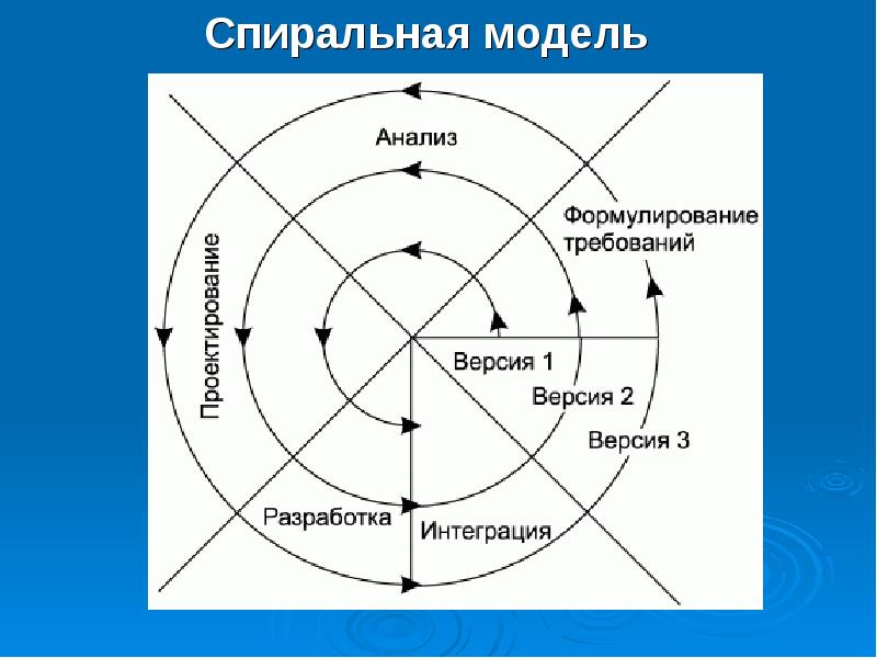 В спиральной модели жизненного цикла проекта используются итерации