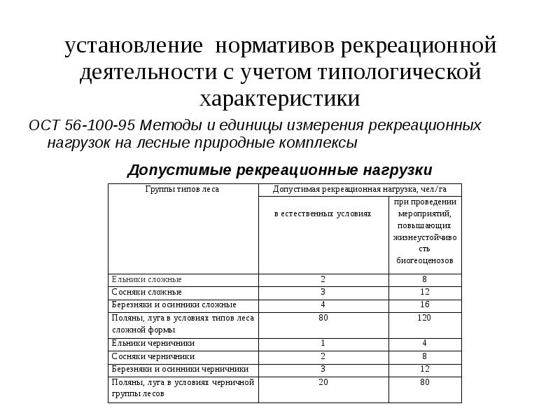 Карта рекреационной нагрузки