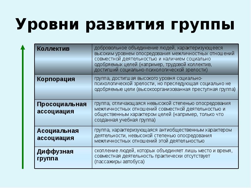 Социально психологический уровень развития группы. Уровни развития группы. Группы по уровню развития. Уровни развития малых социальных групп.