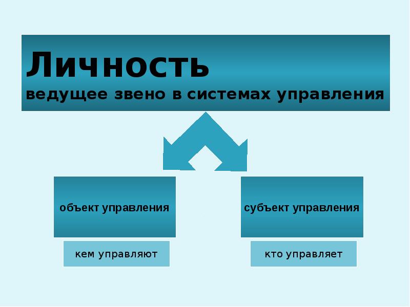 Ведущая личность. Личность, как ведущее звено в системах управления. Личность как объект управления. Личность в психологии управления. Психология личности как объекта управления.