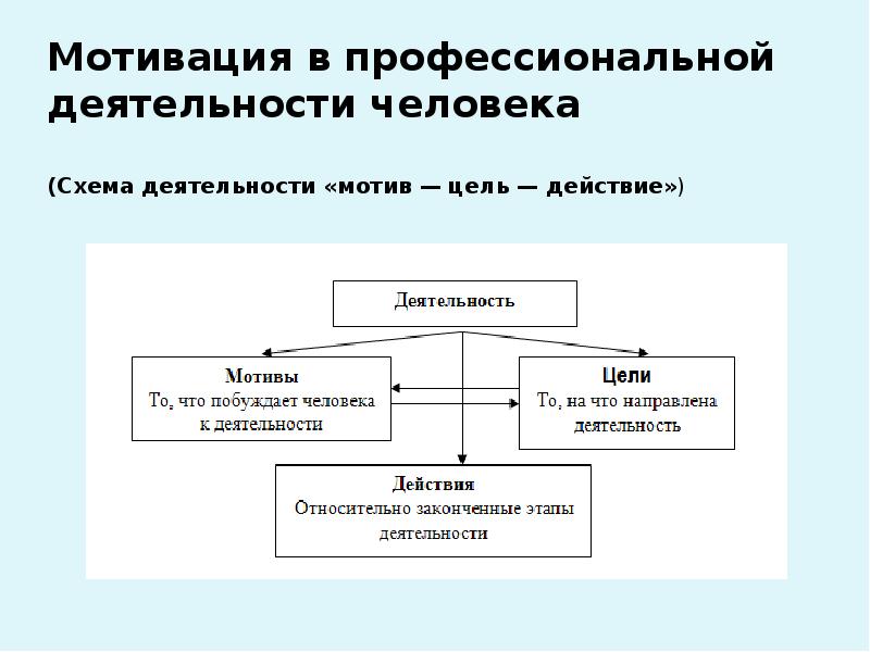 Мотивация деятельности. Схема деятельности человека. Мотивы деятельности схема. Мотивы профессиональной деятельности. Мотивация профессиональной деятельности.