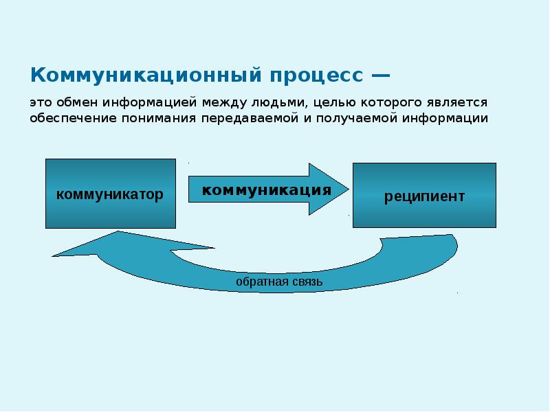 Коммуникационный процесс между двумя собеседниками протекает по схеме