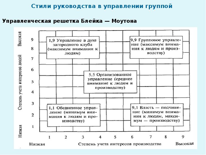 Стили Управления В Менеджменте Презентация