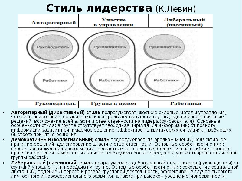 3 Стиля Руководства К Левина