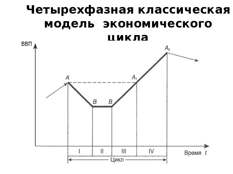 Модель цикл. Четырехфазная модель экономического цикла. Четырехфазная классическая модель экономического цикла. Двухфазовая модель экономического цикла. Характеристика четырехфазной модели экономического цикла.