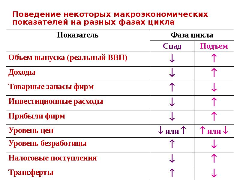 Три фазы цикла макроэкономических показателей. Макроэкономические показатели фазы. Изменение макроэкономических показателей в разных фазах цикла. Показатели фазы цикла. Макроэкономические показатели на разных фазах экономического цикла.