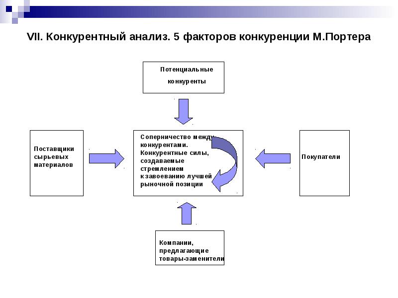 М портера анализ конкуренции