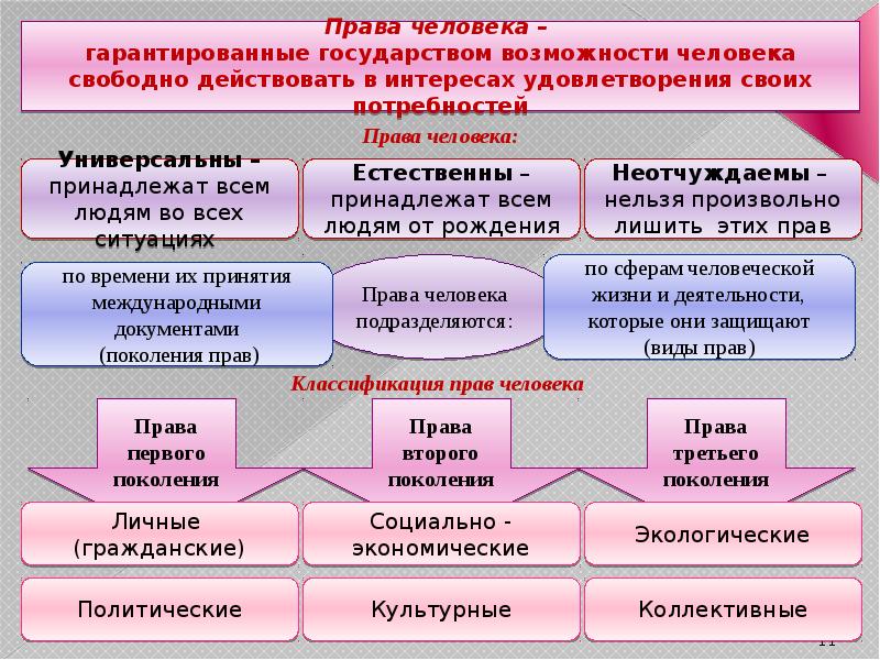 Право это то что государство гарантирует. Виды прав человека. Виды прав человека с примерами.