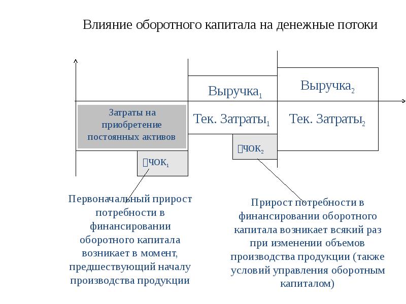 Прирост чистого оборотного капитала в инвестиционном проекте