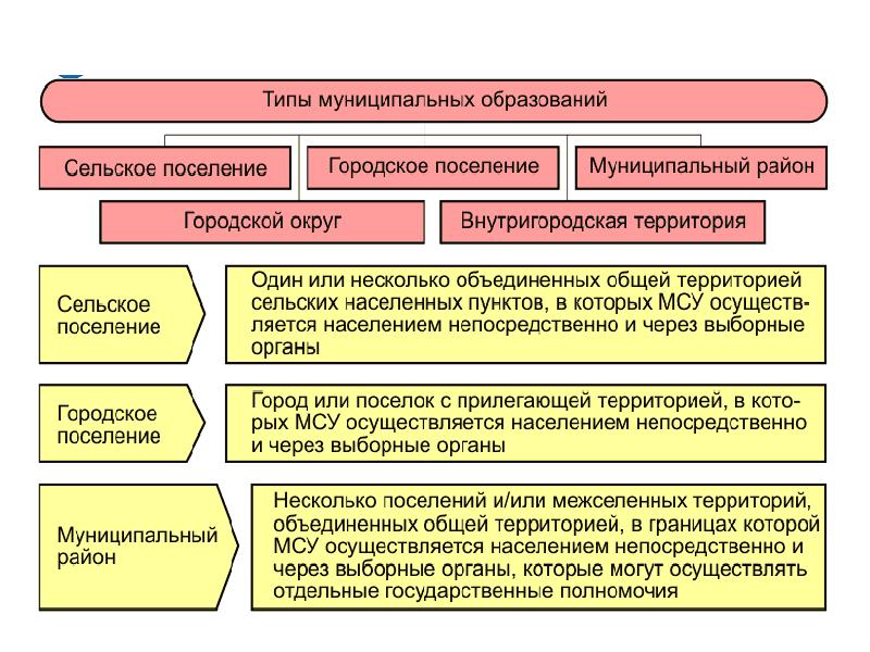 Реферат: Муниципальные образования признаки, виды, характеристика