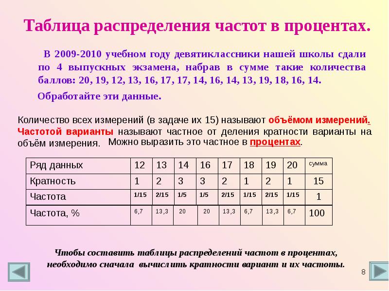 Статистика дизайн информации 9 класс презентация мордкович