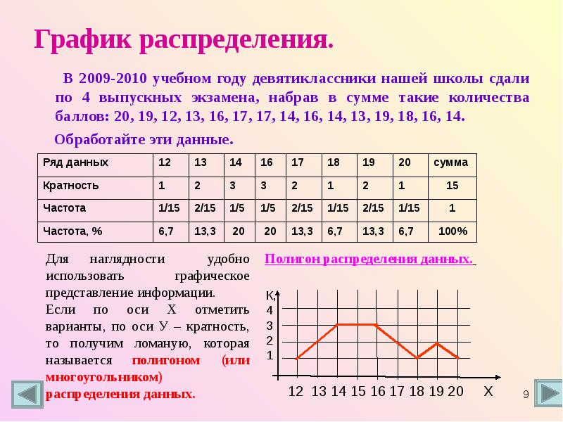 Статистика дизайн информации 9 класс презентация мордкович