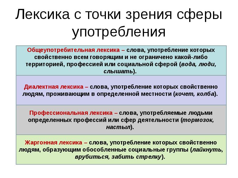 Лексика с точки зрения сферы употребления
