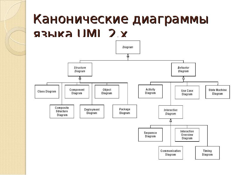 Uml 2. Канонические диаграммы языка uml. 18. Канонические диаграммы языка uml.. 24. Канонические диаграммы языка uml. Канонический график.