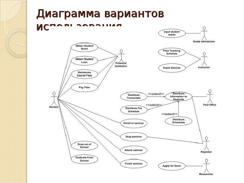 Какие из перечисленных диаграмм относятся к каноническим в языке uml