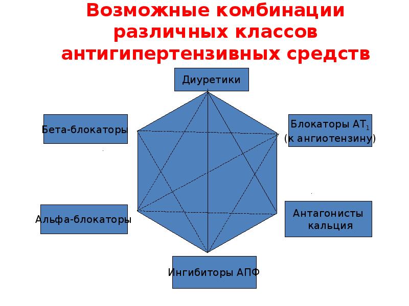 Комбинации антигипертензивных препаратов. Возможные комбинации классов антигипертензивных препаратов. 5 Классов антигипертензивных препаратов. Треугольник антигипертензивных препаратов. Одна из групп антигипертензивных средств.