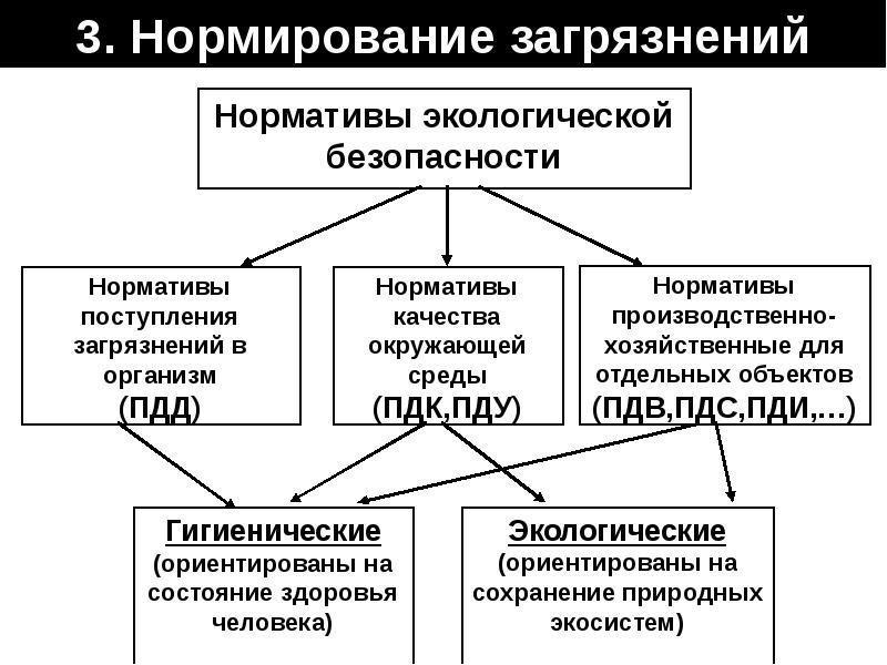 Представленные на схеме нормативы качества окружающей среды называются