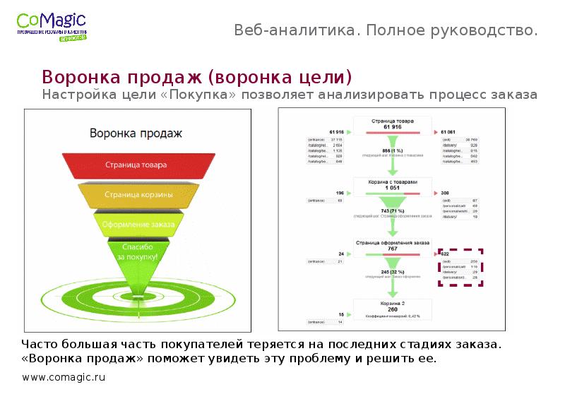 Веб аналитика презентация