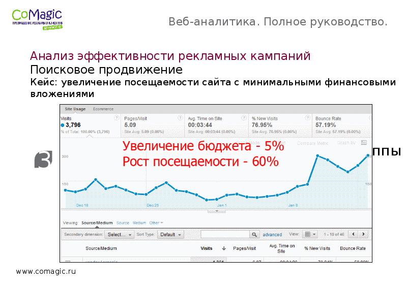 Проверка эффективности сайта