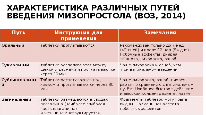 Характеристика различных путей введения мизопростола (ВОЗ, 2014)