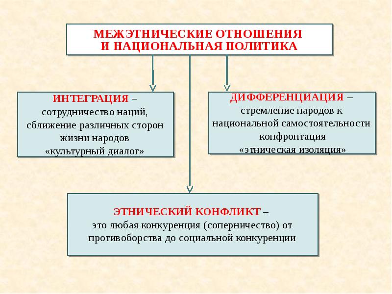 Нации и национальные отношения план