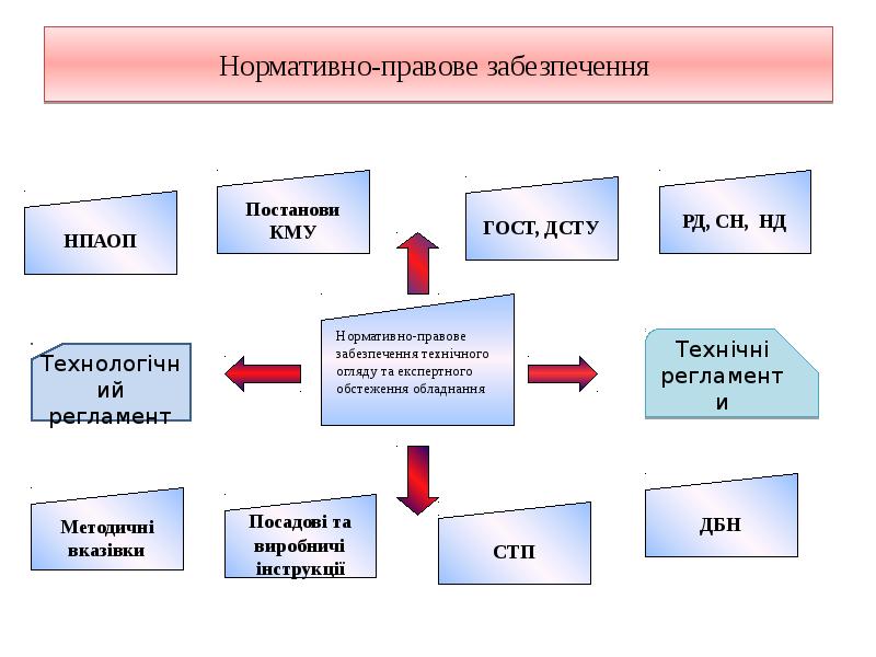 Нормативно-правове забезпечення Нормативно-правове забезпечення
