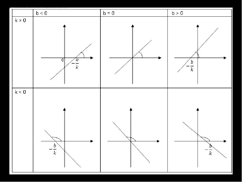 На рисунках изображены графики функций вида y kx b k 0 b 0