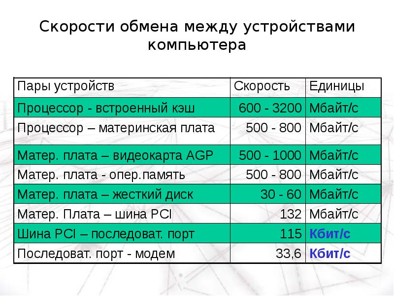 Наименьшей скоростью обмена информации обладает