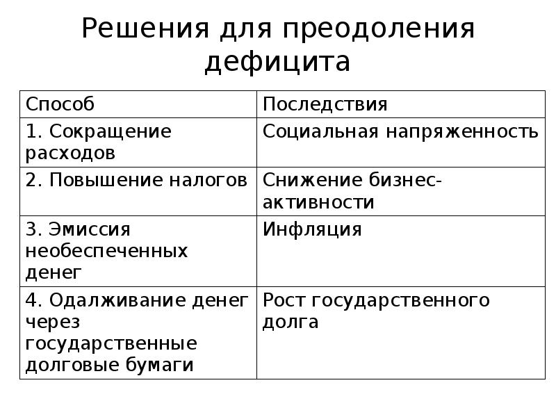 Методы преодоления бюджетного дефицита. Способы преодоления дефицита государственного бюджета. Меры по преодолению дефицита бюджета. Способы преодоления бюджетного дефицита плюсы и минусы.