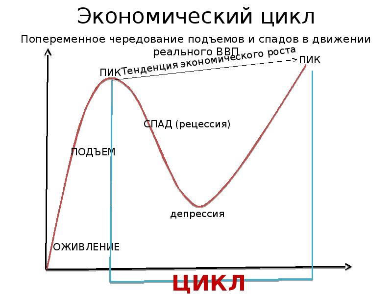 Экономический цикл это. Экономический цикл. Спад рецессия цикл депрессия подъём пик. Циклы экономики. График экономического цикла.