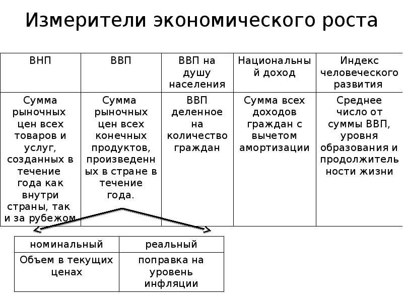 Экономическое развитие 11 класс. Измерители экономической деятельности таблица. Показатели экономического роста ВВП И ВНП. Экономические показатели ВВП ВНП. Показатели экономического роста ЕГЭ.