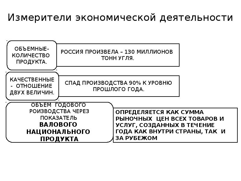 План измерение экономической деятельности