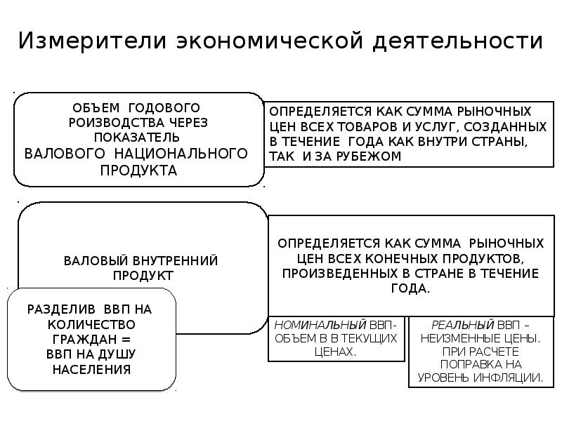 План по обществознанию измерители экономической деятельности