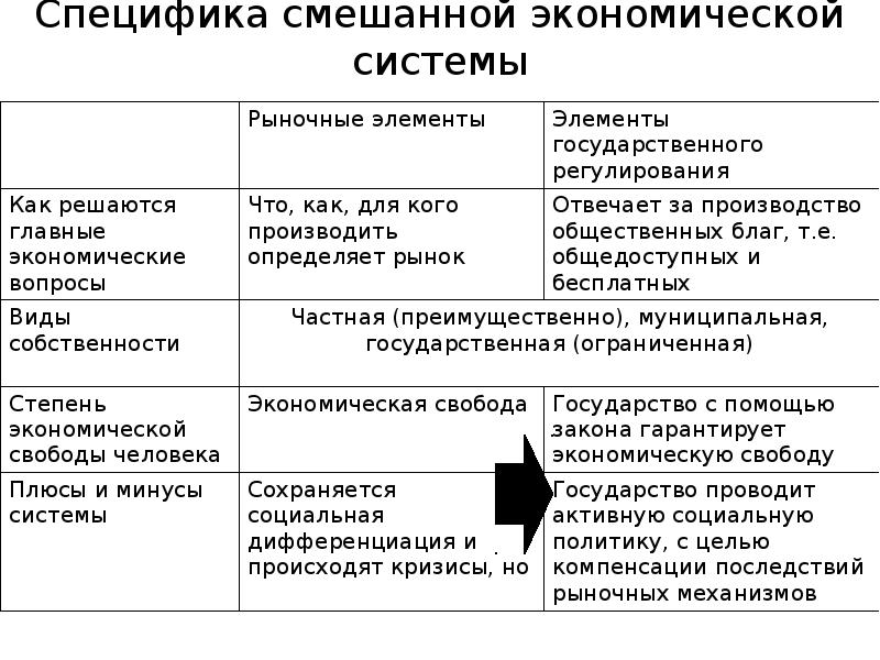 Недостатки смешанной экономики