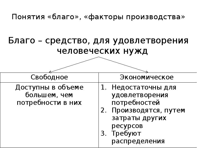 Блага факторы производства. Понятие блага. Экономические блага факторы производства. Понятие благо.