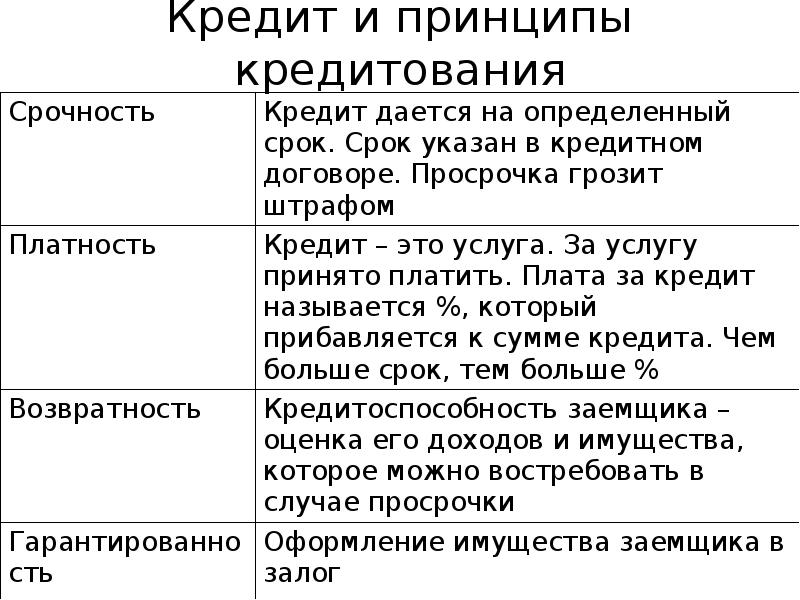 Принципы кредита. Принцип платности кредитования. Принципы кредитования срочность. Срочность кредита это. Принципы кредитования срочность платность возвратность.