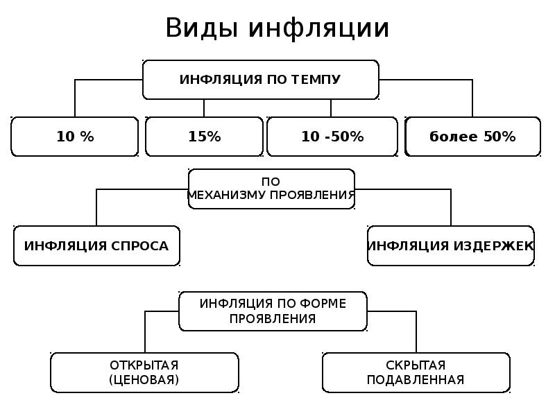 Виды инфляции в экономике. Составить схему: 