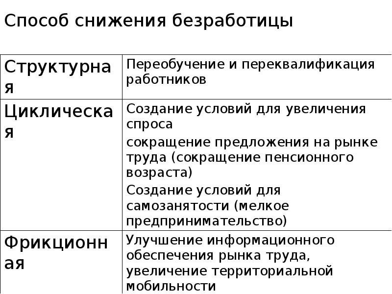 Методы сокращение безработицы. Способы сокращения структурной безработицы. Способы снижения безработицы. Методы снижения структурной безработицы. Пути снижения безработицы.