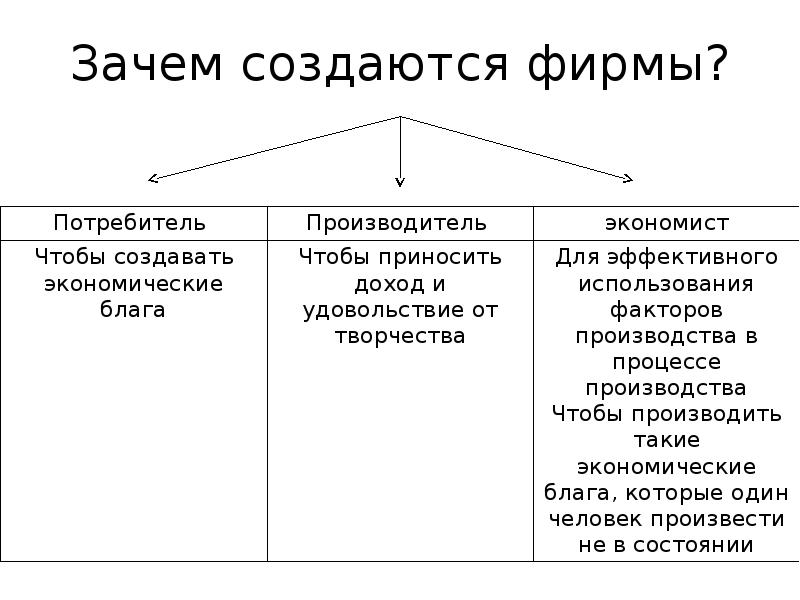 Зачем создается. Зачем создаются фирмы. Зачем создаются фирмы виды фирм. Зачем создано предприятие. Для чего создают фирмы.