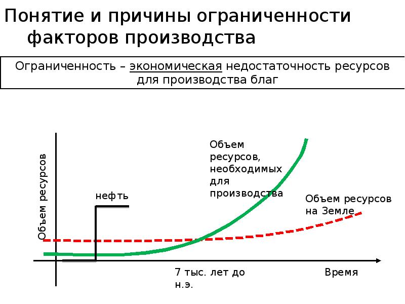 Эффективность производства благ. Ограниченность факторов производства. Причины ограниченности производства. Причины ограниченности ресурсов. Причины ограниченности факторов производства.