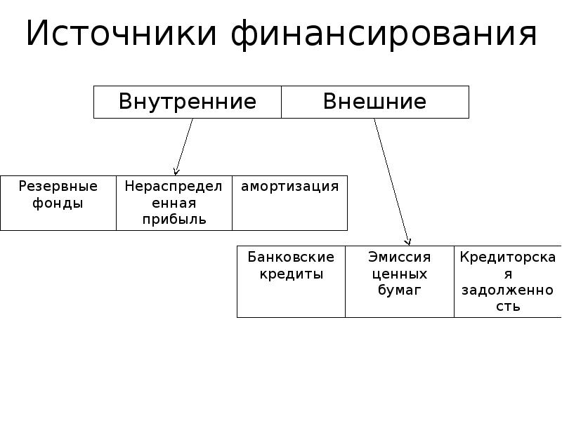 Информация об источнике финансирования. Источники финансирования. Источники финансирования музея. Внутренние и внешние источники финансирования. Классификация источников финансирования.