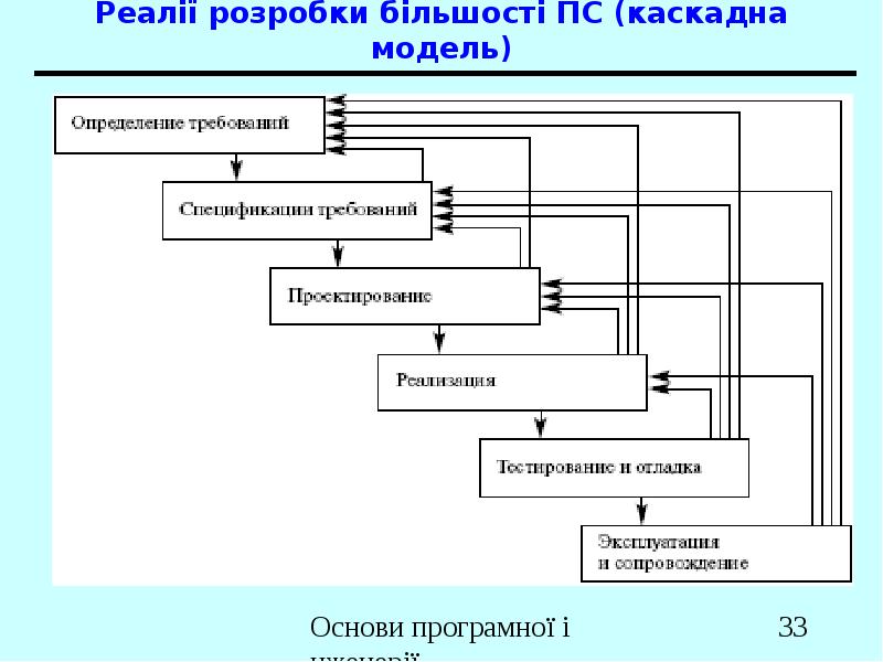 Каскадная модель.