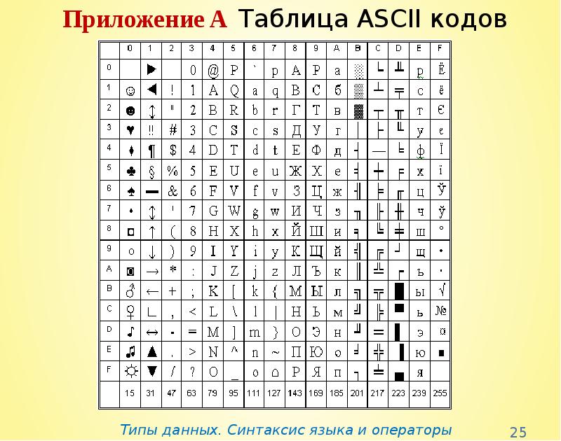 Коды символов ascii. Таблица ASCII кодов. Расширенная таблица ASCII кодов. Кодировочная таблица ASCII английские символы. Кодовая таблица символов ASCII.