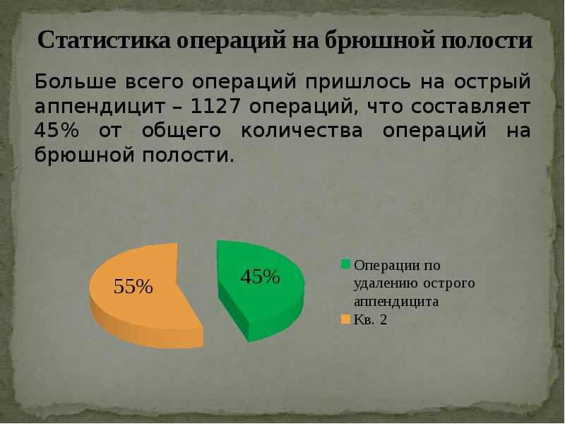 Объем проводимой. Статистика операций на брюшной полости. Статистические данные острого аппендицита. Статистические данные по острому аппендициту. Статистика операций аппендицита.