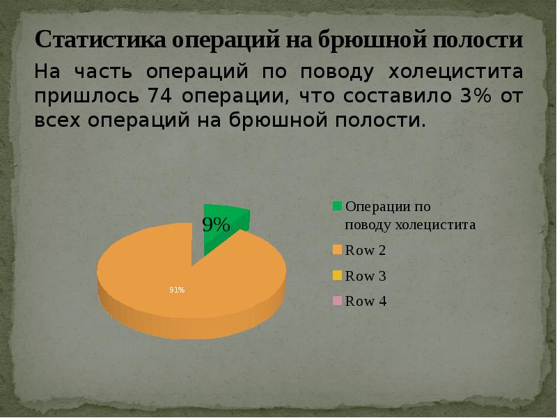 Статистика операции. Статистика операций на брюшной полости. Статистика хирургических операций. Статистика хирургических вмешательств. Статистика операций в России.